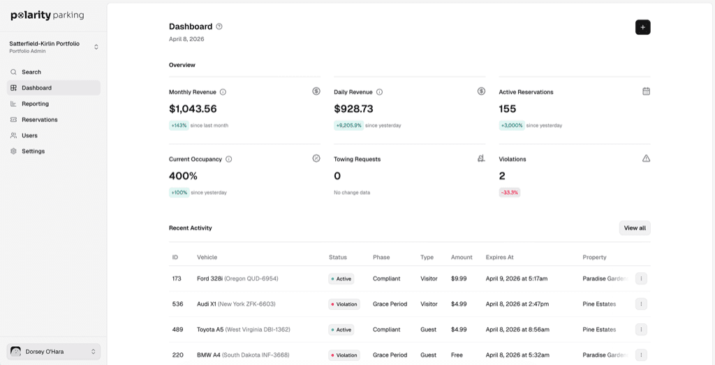 Polarity Parking dashboard showing revenue, occupancy, and reservation metrics
