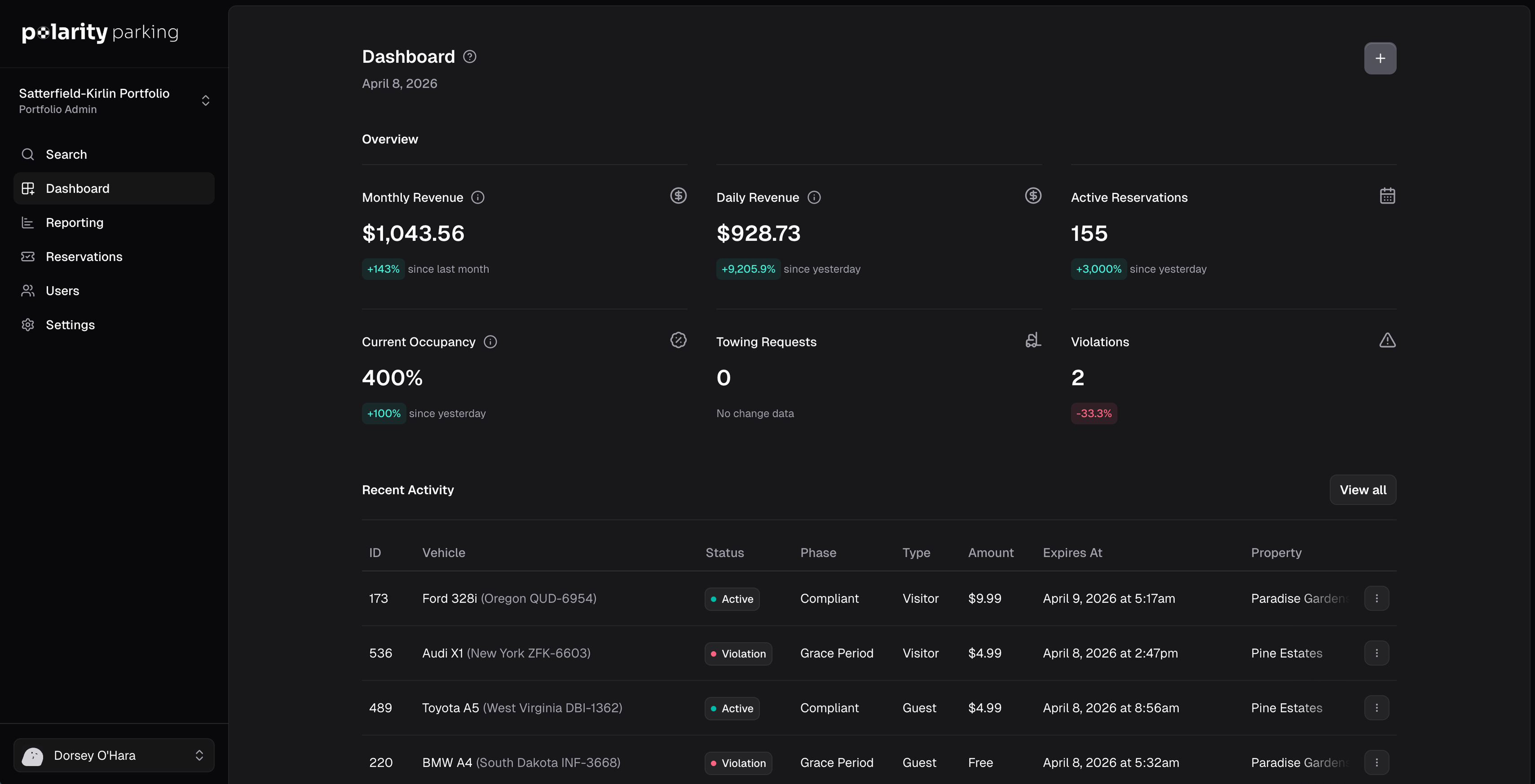 Polarity Parking dashboard showing revenue, occupancy, and reservation metrics